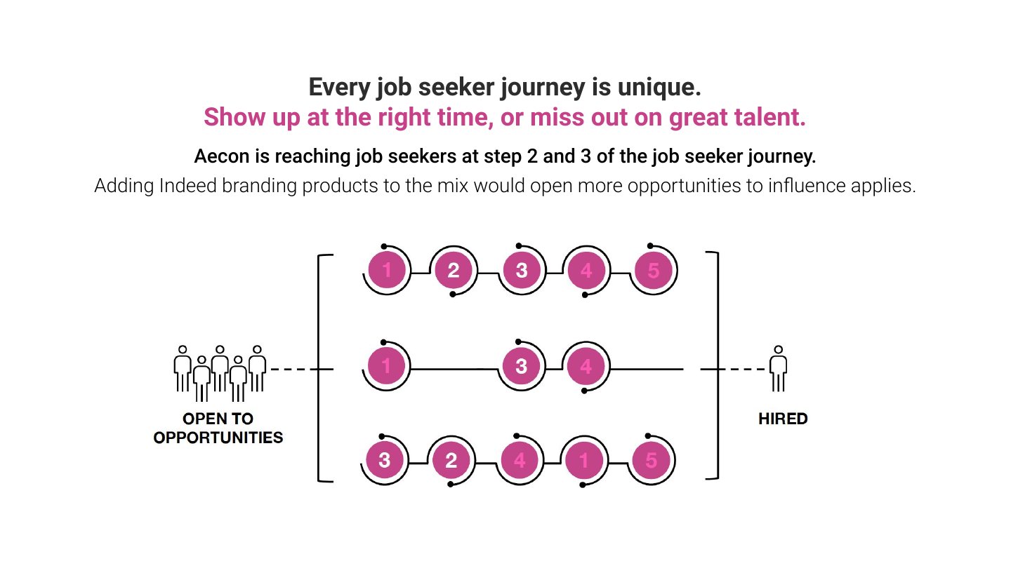 Ignite your employer brand deck, slide 13 of 45